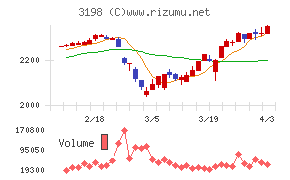 SFPホールディングスチャート