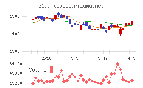 綿半ホールディングスチャート