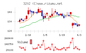 ダイトウボウチャート