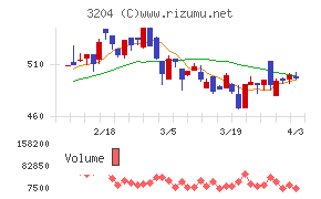 トーア紡コーポレーションチャート