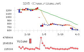 ダイドーリミテッドチャート