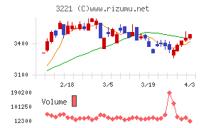 ヨシックスホールディングスチャート