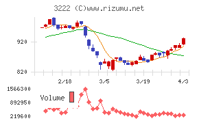 ユナイテッド・スーパーマーケット・ホールディングスチャート