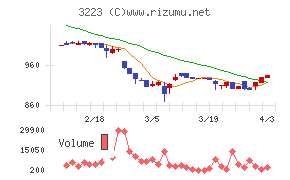 エスエルディーチャート