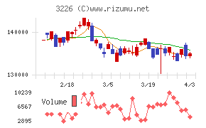 三井不動産アコモデーションファンド投資法人チャート