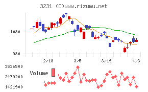 野村不動産ホールディングスチャート