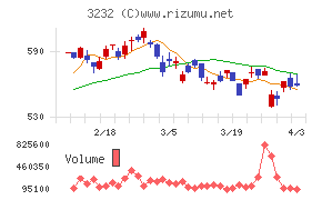 三重交通グループホールディングスチャート