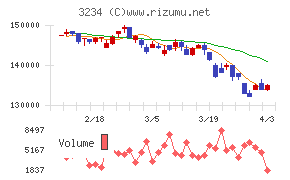 森ヒルズリート投資法人チャート