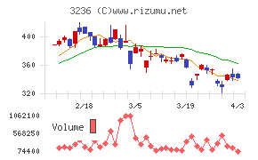 プロパストチャート