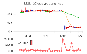 セントラル総合開発チャート