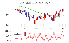 フライヤーチャート