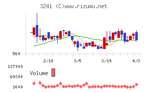 ウィルチャート