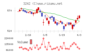 アーバネットコーポレーションチャート