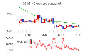 コーセーアールイーチャート