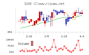 アールエイジチャート