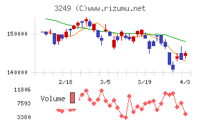 産業ファンド投資法人チャート