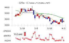 ＴＥＮＴＩＡＬチャート