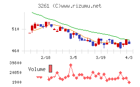 グランディーズチャート