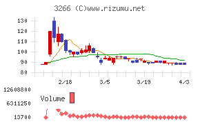 ファンドクリエーショングループチャート