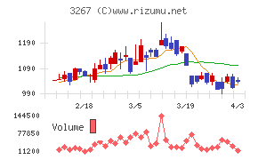 フィル・カンパニーチャート