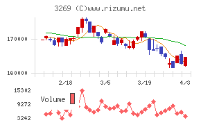 アドバンス・レジデンス投資法人チャート