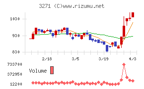 ＴＨＥグローバル社チャート
