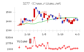 サンセイランディックチャート