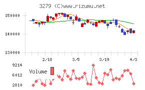 アクティビア・プロパティーズ投資法人チャート