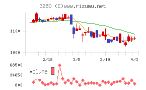 エストラストチャート