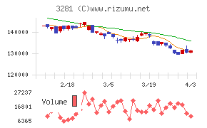 ＧＬＰ投資法人チャート