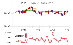 コンフォリア・レジデンシャル投資法人チャート