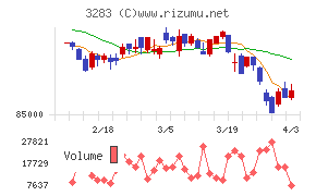 日本プロロジスリート投資法人チャート