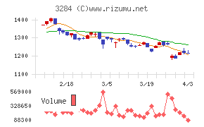 フージャースホールディングスチャート