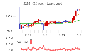 トラストホールディングスチャート