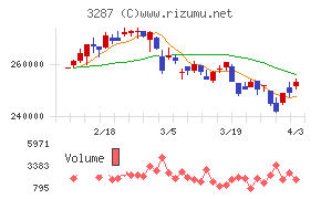 星野リゾート・リート投資法人チャート