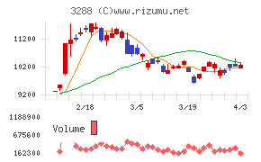 オープンハウスグループチャート