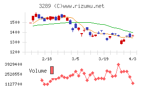 東急不動産ホールディングスチャート