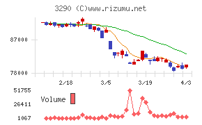 Oneリート投資法人チャート