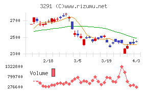 飯田グループホールディングスチャート