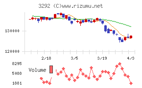 イオンリート投資法人チャート