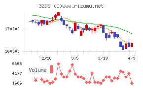 ヒューリックリート投資法人チャート