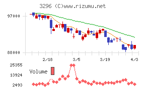 日本リート投資法人チャート