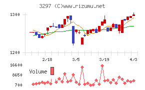 東武住販チャート