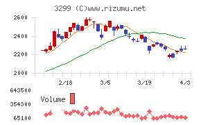 ムゲンエステートチャート