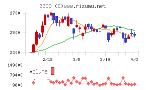 アンビション DX ホールディングスチャート