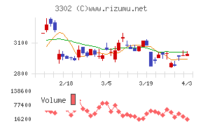 帝国繊維チャート
