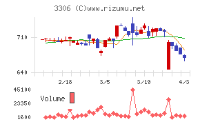 日本製麻チャート
