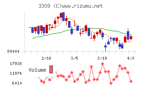 積水ハウス・リート投資法人チャート