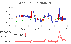 日本コークス工業チャート
