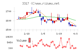 フライングガーデンチャート